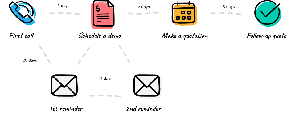 Scheduled follow-ups in Odoo CRM