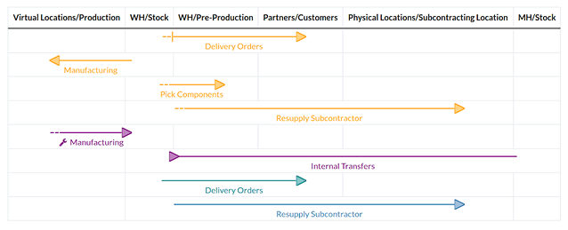 Intelligent transfer routing in Odoo