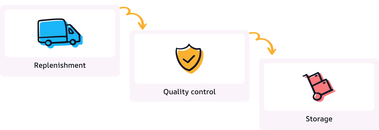 Stock replenishment strategies in Odoo