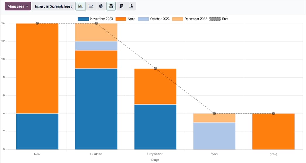 Sales reporting