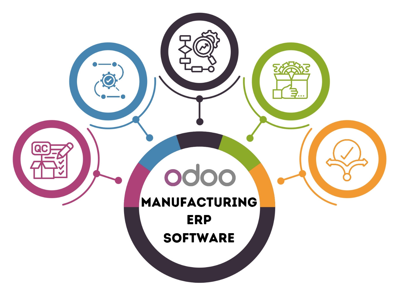 Odoo manufacturing why choose features graph