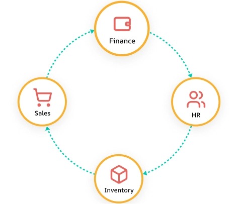 ERP consultation in Qatar showing integrated finance, sales, HR, and inventory modules